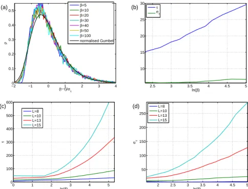 Figure 9: (a): Distributions of normalised durations of reactive trajectories for L = 10 in a range of β compared to a Gumbel distribution