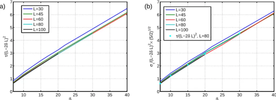 Figure 10: (a): Average duration of the reactive trajectories rescaled by (L − 2δL) 2 as a function of β for domain sizes larger than 30