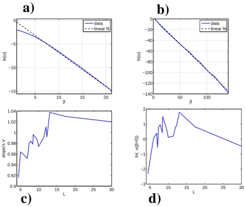 Figure 11: Examples of ln α as a function of β with the corresponding linear fit: (a): L = 7.07