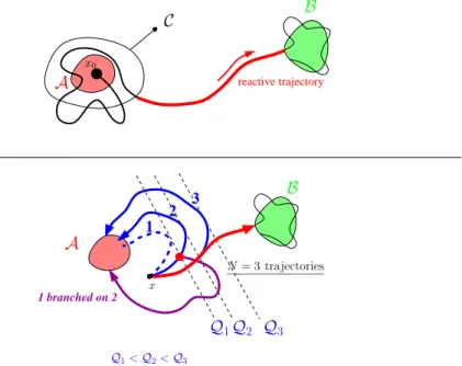 Figure 1: Upper panel: a first passage trajectory (with mean duration called T in the text) is shown in black starting from a fixed point x 0 and its final portion corresponding to the so-called reactive trajectory (with mean duration called τ in the text)