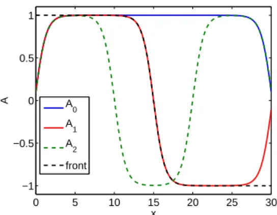 Figure 2: Example of stationary solutions of the 1-D deterministic Allen–Cahn equation in a domain of size L = 30