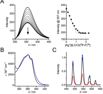 Fig. 4 Influence of the dipeptide template on spectroscopic features: (A) Comparison of  the red-shift of the  p-p* transition between Ag +  complexes of LCC0( D P-P) Tb , 