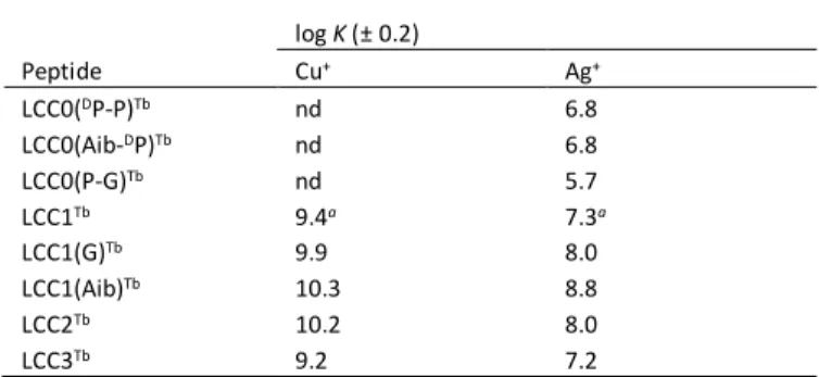 Fig.  6  CD  spectra  of  solutions  of  (A)  LCC0( D P-P) Tb ,  (B)  LCC0(Aib- D P) Tb ,  (C)  LCC1 Tb ,  (D)  LCC1(Aib) Tb , (E) LCC2 Tb  and (F) LCC3 Tb  (20 µM) in phosphate buffer (20 mM, pH 7) in their  metal-free (black), Cu + -bound (red) and Ag + 