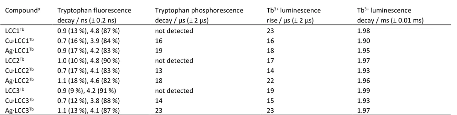 Table 2 Summary of life times measured by time resolved emission spectroscopy. 