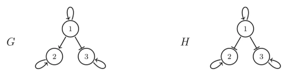 Fig. 8. Let G and H be two AND-NOT-nets, where G satisfies the conditions of the statement of Lemma 23, H is obtained from G by making negative each arc starting from vertex 1, and |FP(G)| = 4 < |FP(H)| = 5.