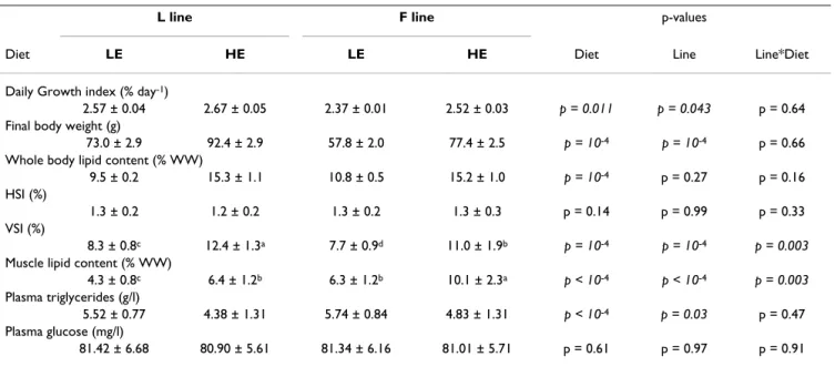 Table 1: Fish growth, morphological and biochemical parameters, and whole body and muscle lipid content