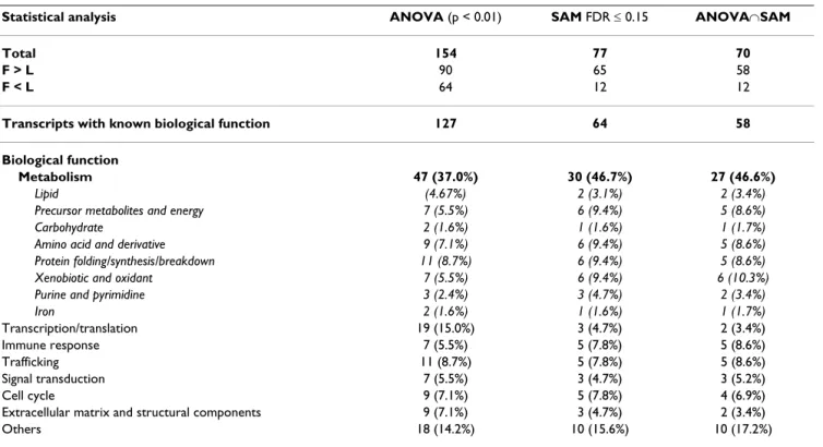 Table 4: Overview of hepatic transcripts exhibiting differential expression between the two genotypes (F vs L) 1