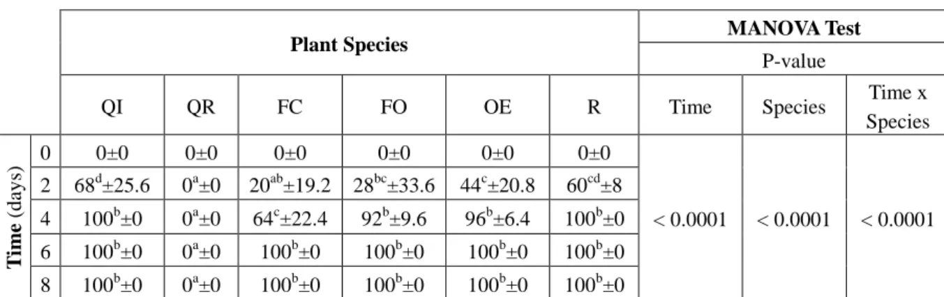 Table 1. Time variation of the mortality rate (% Avg ± SE) and larval molting rate (% of larvae  which molted vs the total larvae Avg ± SE) of L1-L2 gypsy moth larvae fed on various plants  species  (QI:  Quercus  ilex;  QR:  Q  robur;  FC:  Ficus  carica: