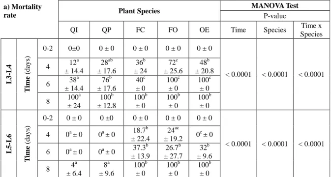 Table  2.  Time  variation  of  the  mortality  rate  (%  Avg  ±  SE)  and  larval  molting  rate  (%  of  larvae which molted out of the total larvae Avg ± SE) of L3-L4 and L5-L6 gypsy moth larvae  fed  on  various  plants  species  (QI:  Quercus  ilex;  