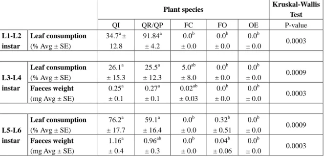 Table 3. Leaf consumption (in %, Avg ± SE) and feces weight (in mg, Avg ± SE) according to  larval instars (L1-L2; L3-L4; L5-L6) and plant species (QI: Quercus ilex; QR:  Q robur; OE: 