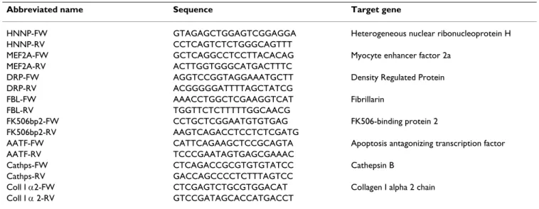 Table 1: Sequence of the primer pairs used for real-time quantitative PCR and gene names.