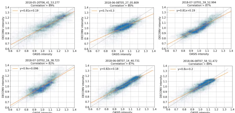 Fig. B.2: Correlation between OASIS (including albedo) and deconvolved images pixel intensities