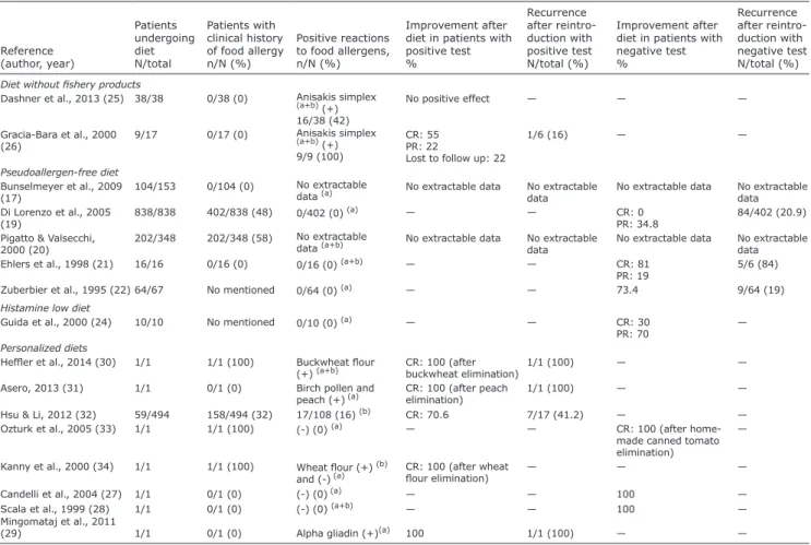 Table II. Data on allergological tests and reintroduction of allergens in included studies