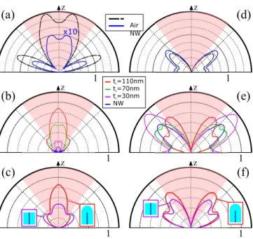 Figure 5. Radiation patterns from numerial simulations for a radial dipole plaed at 470 nm