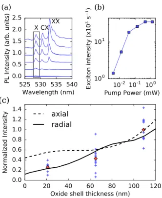 Figure 3. (a) µPL spetrum of a NWQD with 120 nm thik photoni shell for dierent pumping powers