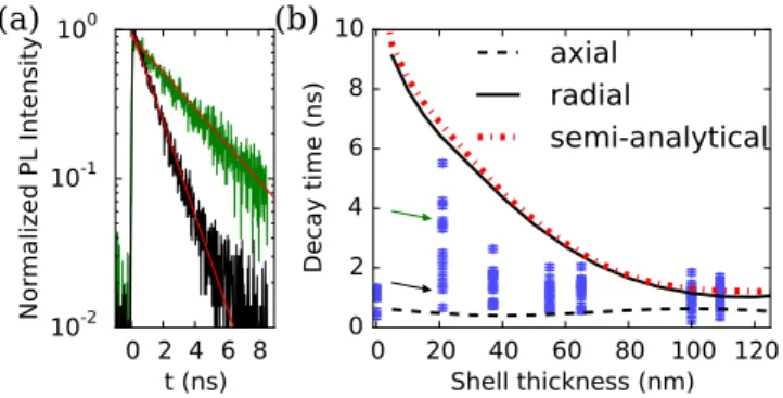 Figure 4. (a) Example of TRPL signal versus time for 2 NWs with a t s = 20 nm shell. Bakground ounts are measured for t < 0 and substrated