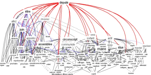 Figure 2 : Graphique des co-occurrents directs et indirects du mot-pôle « député » dans l’ensemble du corpus de Professions de foi 