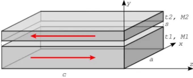 Figure 1: Geometry and notations of a prismatic SyF element comprising two ferromagnetic layers F 1
