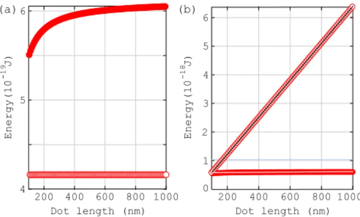Figure 3: (a) Energy of a single layer (full symbols) and SyF (open symbols) as a function of dot length, i.e