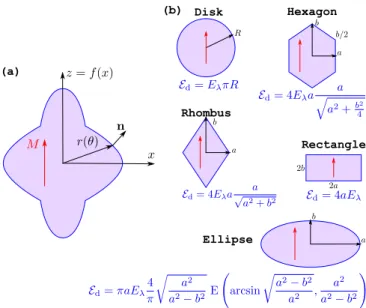 Figure 4: (a) notations for the calculation of edge energy (b) integrated magnetostatic energy for various shapes