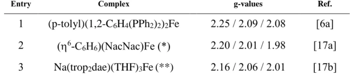 Table 1. Selection of EPR g-values for low-spin Fe I  mononuclear complexes.  