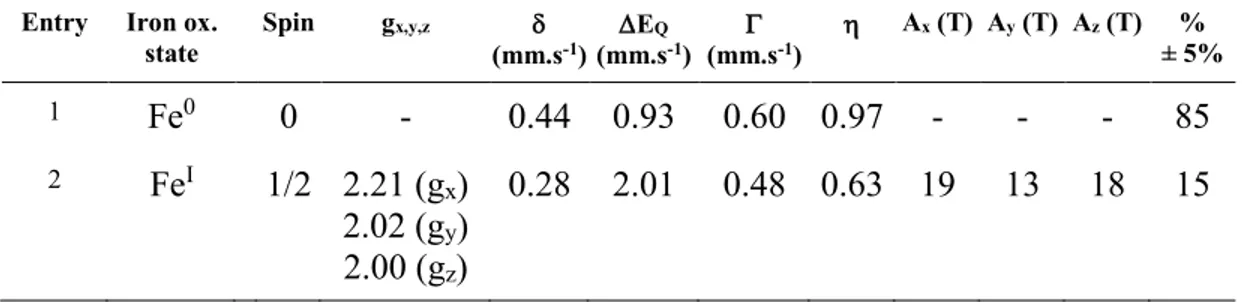 Table 2. Best-fit parameters deduced from the simulation of the Mössbauer spectra (see Figure 3  and  SI)  taking  into  account  a  mixture  of  S  =  0  (Fe 0 )  and  S  =  1/2  (Fe I )  species  using  the  experimental  EPR  g-values  reported  herein 