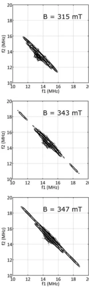 Figure 4. HYSCORE contour plots for Fe I  (FeCl 2  + 30 equiv. PhMgBr;  h 8 -toluene:h 8 -THF 10:1  glass) at g max  (315 mT), g mid  (343 mT) and g min  (347 mT)