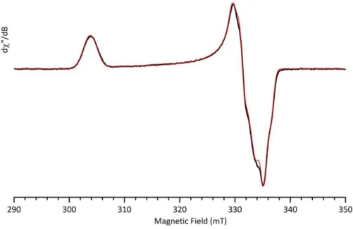 Figure 5. Experimental (black) and simulated (red) cw-EPR spectrum (h 8 -toluene:h 8 -THF 10:1  glass) of FeCl 2  + 30 equiv