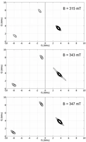 Figure 6. HYSCORE contour plots of FeCl 2  + 30 equiv.  13 C 6 H 5 MgBr (h 8 -toluene:h 8 -THF 10:1  glass) at g max  (315 mT), g mid  (343 mT) and g min  (347 mT)