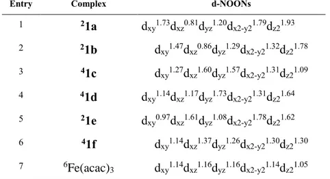 Table 4. DFT-computed Natural Orbital Occupancies Numbers (NOONs) for d-block orbitals of  complexes depicted in Scheme 8 (PBE0, gas phase, SDD and pseudopotential for Fe)