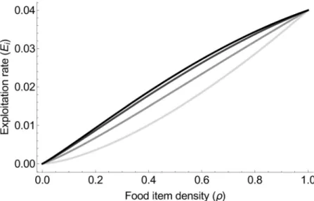 Fig 2. Exploitation rate increases with both food item density and the degree of collective foraging x