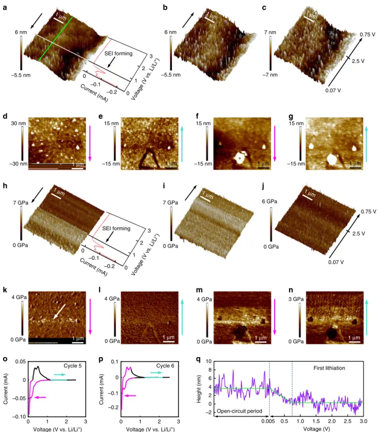 Fig. 5 Operando AFM measurements on the single-crystal Si electrode. Topographical map and current – voltage curve during the ﬁ rst CV scan from E ocp to the cut-off potential of + 5 mV at a scan rate of 7 mV s −1 (a), during the resting period (b), during