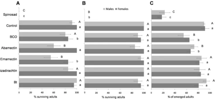 Table 2. Statistics from the GLM Multivariate analysis used to test the effects of insecticide, sex, residue age (1-h and 10-d) and of the interaction of the insecticide factor with all the other ones on the adult mortality (survival) and on the longevity 