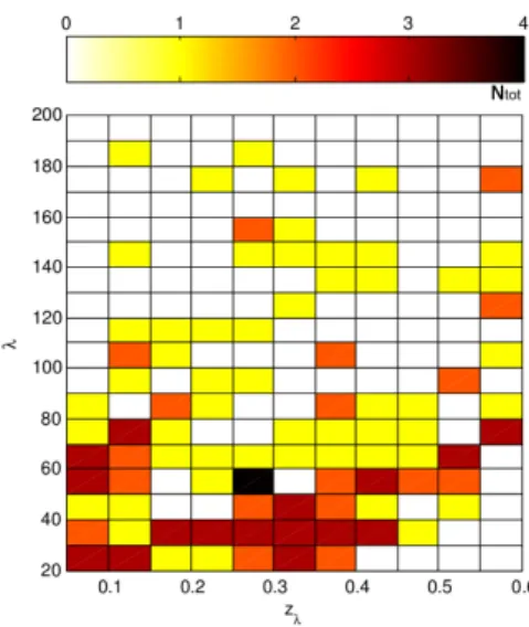 Fig. 15. Redshift-richness distribution of the 72/144 XC1 + clusters de- de-tected as redMaPPer and corresponding to targeted XMM observations.