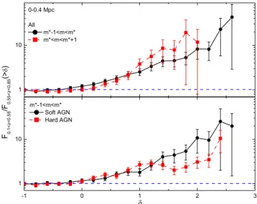 Table 4. Fraction of sources having positive overdensity (δ > 0) for both the real and mock samples (in the two indicated radial annuli), for the fainter (m ∗ < m < m ∗ + 1) and brighter (m ∗ − 1 < m < m ∗ ) galaxy environments, and for the 