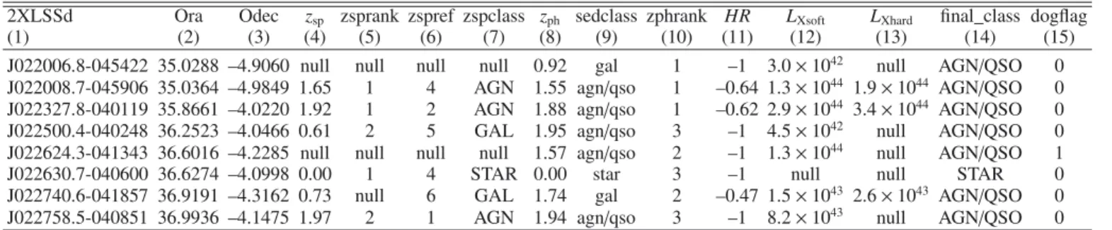 Table 2. List of an extracted sample of X-ray sources with optical counterparts and their redshifts.