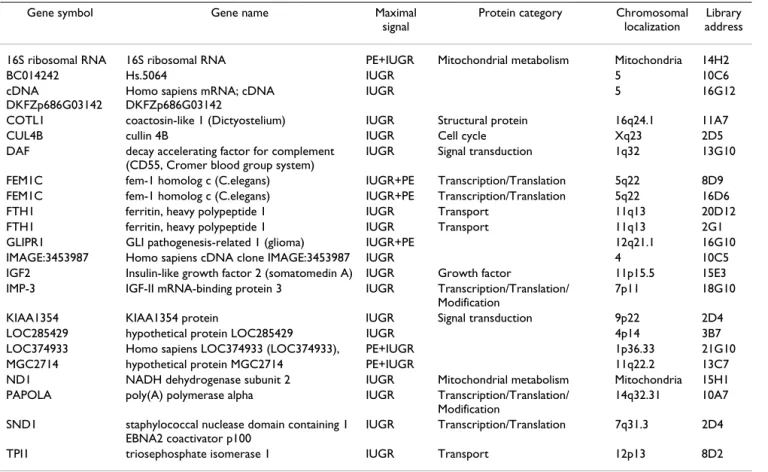 Table 4: Genes induced in IUGR