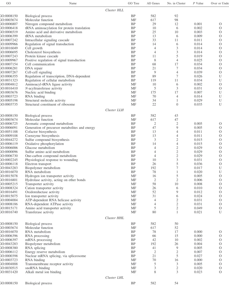 Table 4. Functional analysis of genes in the seven clusters