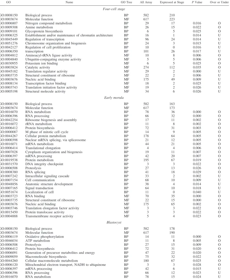 Table 5. Functional analysis of genes at each embryo stage