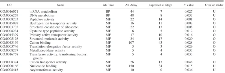 Table 6. Functional analysis of genes according to their maternal or embryonic status