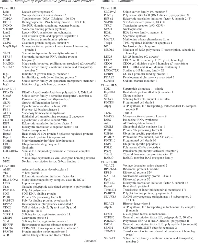 Table 3. Examples of representative genes in each cluster ⫹