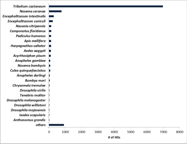 Figure  2.    Species  distribution  of  top  BLASTx  matches  of  A.  grandis  contigs