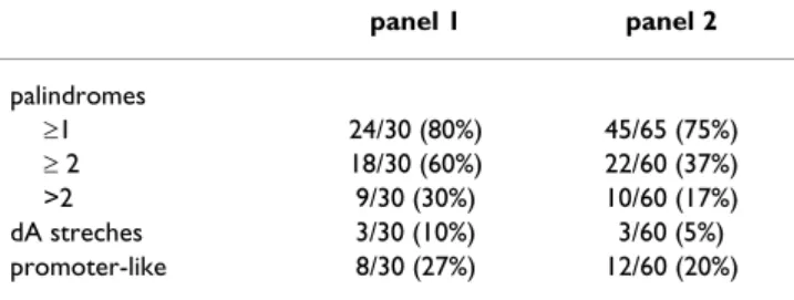 Table 1: Additional features on the gene subsets affected by  amplification defaults. Hairpins, A stretches and promoter like  sequences have been investigated