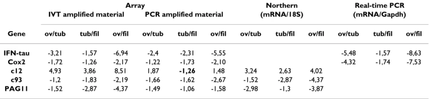 Table 2: Comparison of the differential expression ratios observed between embryonic stages using amplified and unamplified  material