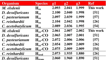 Table 2. Collection of EPR g values of the H cluster for HydA in different species. 