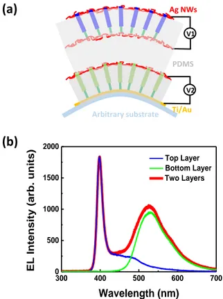 Figure 6. (a) Schematic of a 2-color nanowire flexible LED. (b) EL spectra of a two-layer flexible  LED  with  a  top  transparent  layer  and  a  bottom  semitransparent  layer