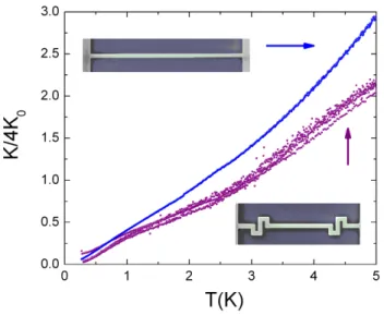 Figure 4. Thermal conductance of 5µm long nanowires normalized to four times the universal value of thermal conductance versus temperature