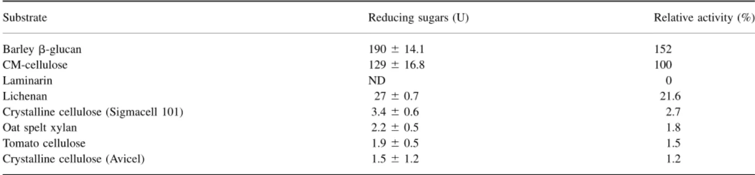 Fig. 3. Correlation between reduction in viscosity and released reduc- reduc-ing sugars