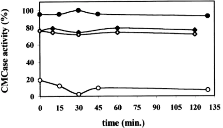 Fig. 4. Cellulose binding assays. Relative CM-cellulase activity measured after incubation of MI-ENG1 (S) and CelA-CipC (W) E