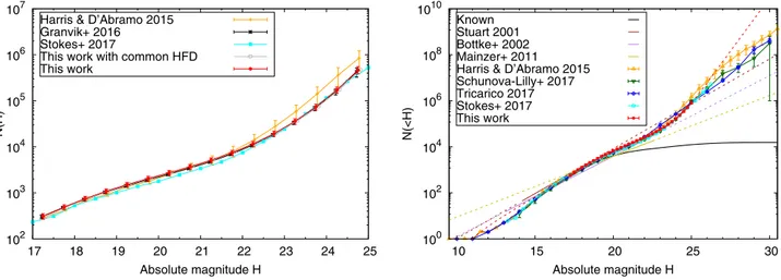 Fig.  20. Our estimates  for  the  debiased incremental  (left)  and  cumulative (right) absolute-magnitude  distributions for NEOs compared  to published estimates